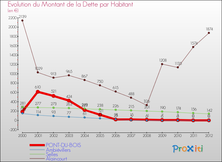 Evolution de la dette par habitant pour la commune de PONT-DU-BOIS et les communes proches de 2000 à 2012 Comparaison de la dette par habitant pour PONT-DU-BOIS et les communes voisines de 2000 à 2012