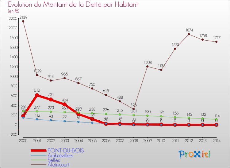 Evolution de la dette par habitant pour la commune de PONT-DU-BOIS et les communes proches de 2000 à 2014 Comparaison de la dette par habitant pour PONT-DU-BOIS et les communes voisines de 2000 à 2014