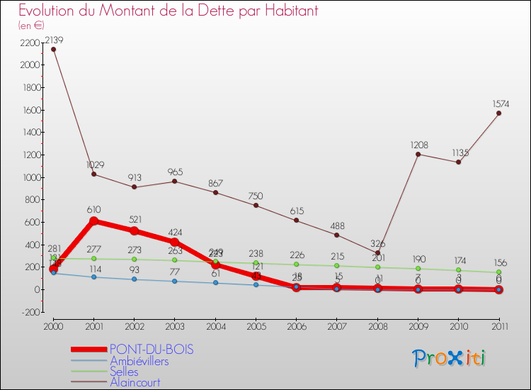 Evolution de la dette par habitant pour la commune de PONT-DU-BOIS et les communes proches Comparaison de la dette par habitant pour PONT-DU-BOIS et les communes voisines