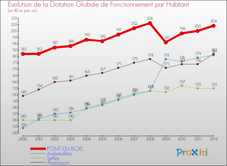 Evolution et montant de la dotation globale de fonctionnement par Habitant pour PONT-DU-BOIS et les communes proches Comparaison des dotations globales de fonctionnement par habitant pour PONT-DU-BOIS et les communes voisines