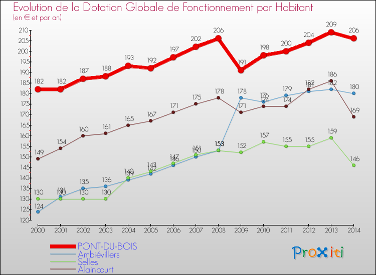 Evolution et montant de la dotation globale de fonctionnement par Habitant pour PONT-DU-BOIS et les communes proches de 2000 à 2014. Comparaison des dotations globales de fonctionnement par habitant pour PONT-DU-BOIS et les communes voisines de 2000 à 2014.