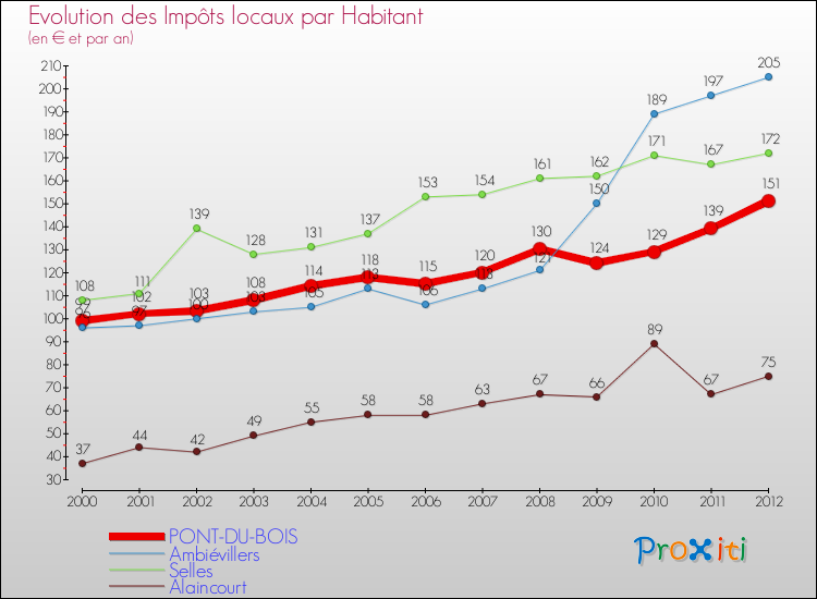 Evolution et montant des impôts locaux par Habitant pour PONT-DU-BOIS et les communes proches Comparaison des impôts locaux par habitant pour PONT-DU-BOIS et les communes voisines
