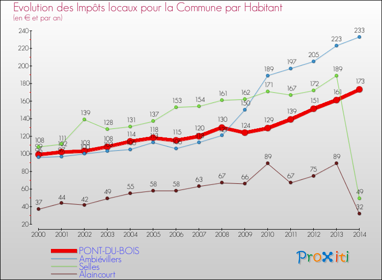 Evolution et montant des impôts locaux par Habitant pour PONT-DU-BOIS et les communes proches de 2000 à 2014 Comparaison des impôts locaux par habitant pour PONT-DU-BOIS et les communes voisines de 2000 à 2014