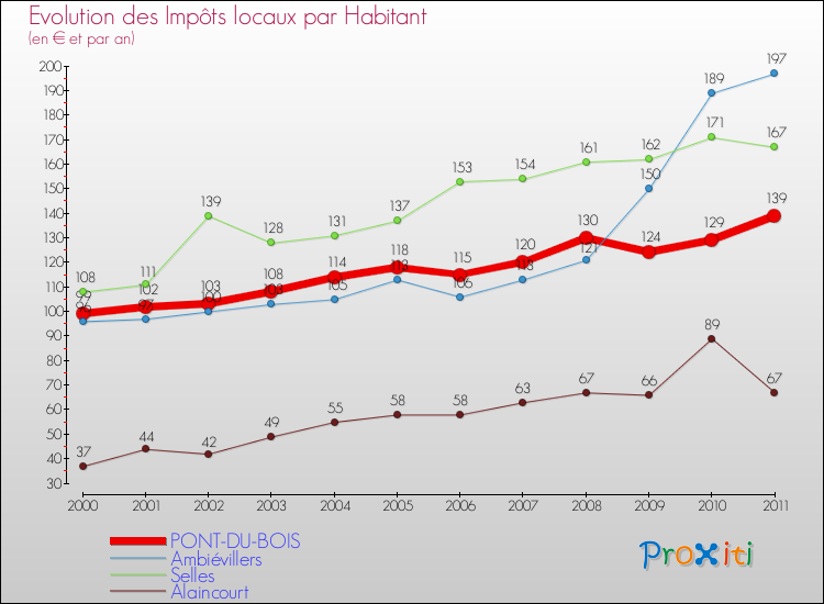 Evolution et montant des impôts locaux par Habitant pour PONT-DU-BOIS et les communes proches Comparaison des impôts locaux par habitant pour PONT-DU-BOIS et les communes voisines