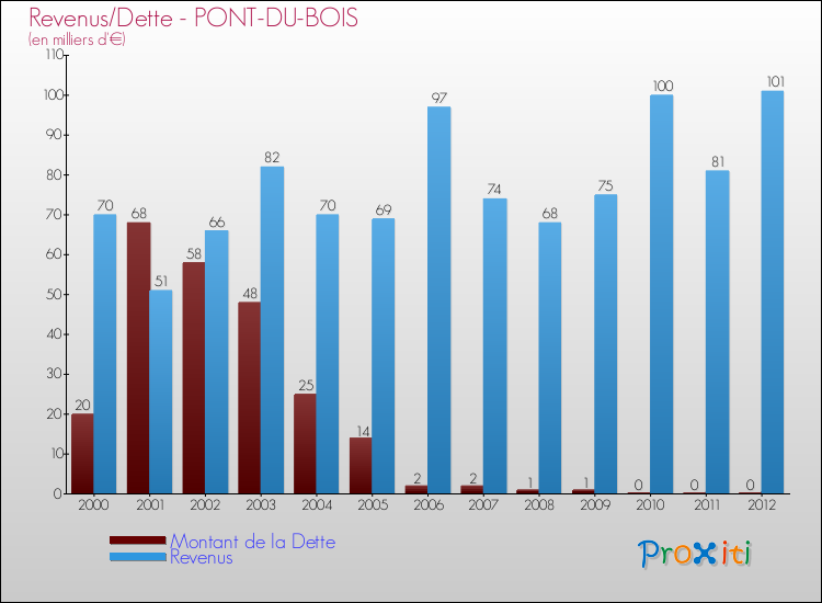 Evolution comparée de la dette et des revenus pour la commune de PONT-DU-BOIS de 2000 à 2012 Comparaison de la dette et des revenus pour PONT-DU-BOIS de 2000 à 2012