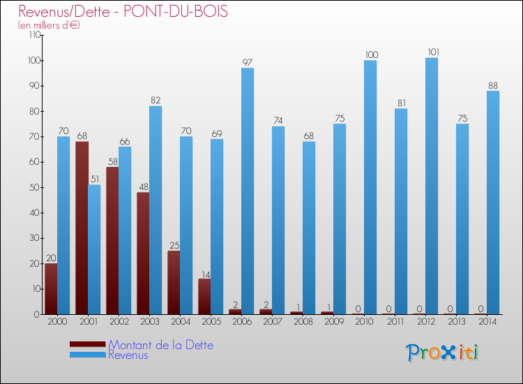 Evolution comparée de la dette et des revenus pour la commune de PONT-DU-BOIS de 2000 à 2014 Comparaison de la dette et des revenus pour PONT-DU-BOIS de 2000 à 2014