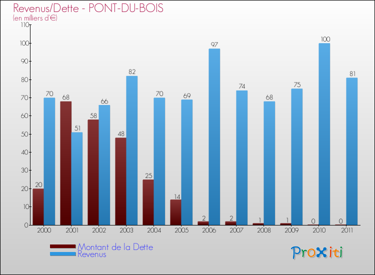 Evolution comparée de la dette et des revenus pour la commune de PONT-DU-BOIS de 2000 à 2011 Comparaison de la dette et des revenus pour PONT-DU-BOIS de 2000 à 2011