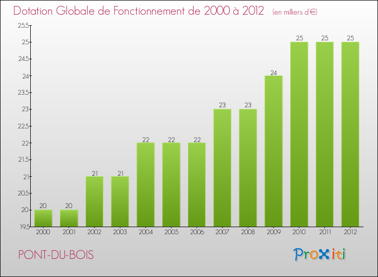 Evolution du montant de la Dotation Globale de Fonctionnement pour la commune de PONT-DU-BOIS de 2000 à 2012 Evolution du montant de la Dotation Globale de Fonctionnement pour PONT-DU-BOIS de 2000 à 2012