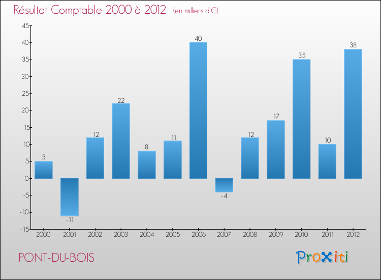 Evolution du résultat comptable pour la commune de PONT-DU-BOIS de 2000 à 2012 Evolution du résultat comptable pour PONT-DU-BOIS de 2000 à 2012