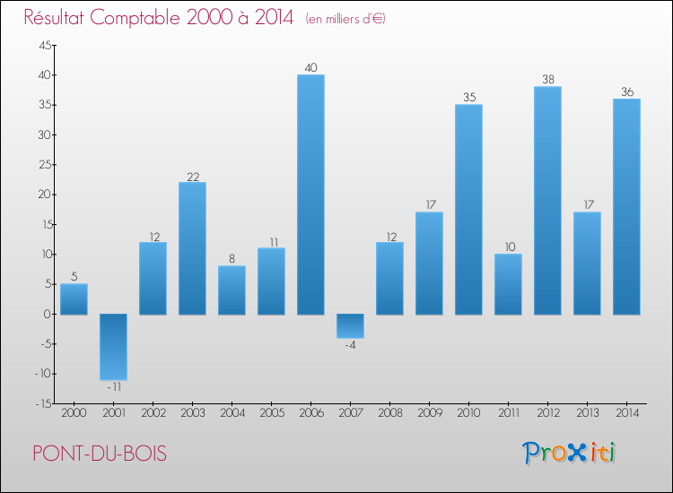 Evolution du résultat comptable pour la commune de PONT-DU-BOIS de 2000 à 2014 Evolution du résultat comptable pour PONT-DU-BOIS de 2000 à 2014