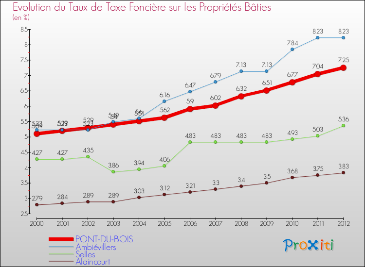 Evolution du taux de la taxe foncière sur le bati pour PONT-DU-BOIS et les communes proches de 2000 à 2012 Comparaison des taux de taxe foncière sur le bati pour PONT-DU-BOIS et les communes voisines de 2000 à 2012