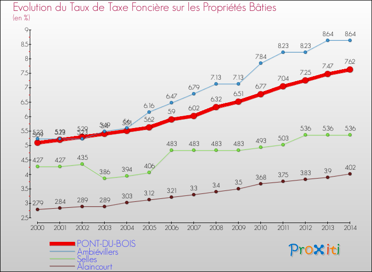 Evolution du taux de la taxe foncière sur le bati pour PONT-DU-BOIS et les communes proches de 2000 à 2014 Comparaison des taux de taxe foncière sur le bati pour PONT-DU-BOIS et les communes voisines de 2000 à 2014
