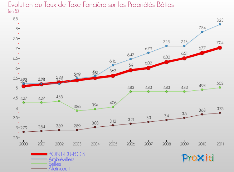 Evolution du taux de la taxe foncière sur le bati pour PONT-DU-BOIS et les communes proches Comparaison des taux de taxe foncière sur le bati pour PONT-DU-BOIS et les communes voisines