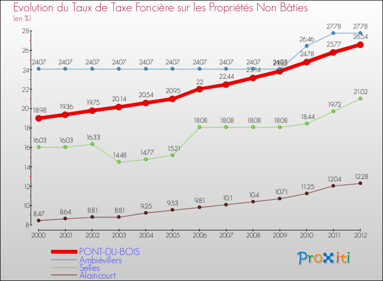 Evolution du taux de la taxe foncière sur les immeubles et terrains non batis pour PONT-DU-BOIS et les communes proches de 2000 à 2012 Comparaison des taux de la taxe foncière sur les immeubles et terrains non batis pour PONT-DU-BOIS et les communes voisines de 2000 à 2012