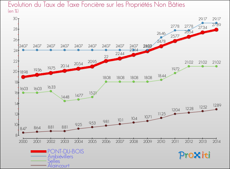 Evolution du taux de la taxe foncière sur les immeubles et terrains non batis pour PONT-DU-BOIS et les communes proches de 2000 à 2014 Comparaison des taux de la taxe foncière sur les immeubles et terrains non batis pour PONT-DU-BOIS et les communes voisines de 2000 à 2014
