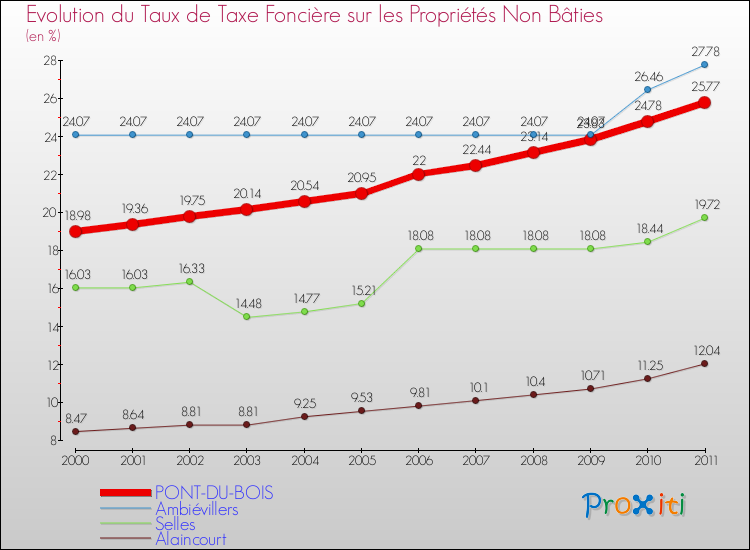 Evolution du taux de la taxe foncière sur les immeubles et terrains non batis pour PONT-DU-BOIS et les communes proches Comparaison des taux de la taxe foncière sur les immeubles et terrains non batis pour PONT-DU-BOIS et les communes voisines