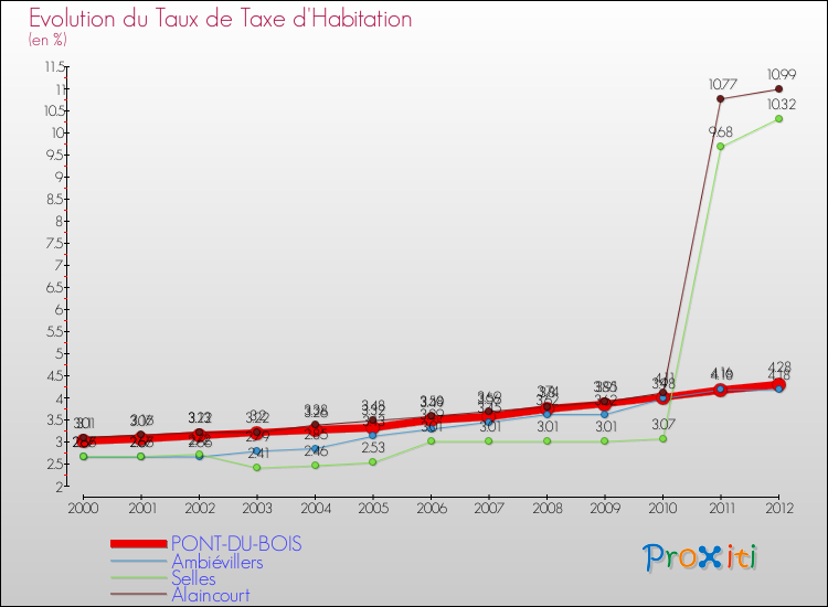 Evolution du taux de la taxe d'habitation pour PONT-DU-BOIS et les communes proches Comparaison des taux de la taxe d'habitation pour PONT-DU-BOIS et les communes voisines