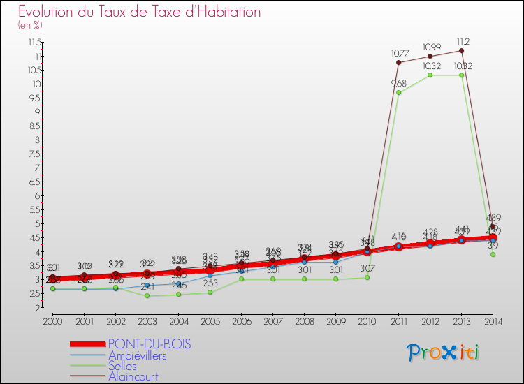 Evolution du taux de la taxe d'habitation pour PONT-DU-BOIS et les communes proches de 2000 à 2014 Comparaison des taux de la taxe d'habitation pour PONT-DU-BOIS et les communes voisines de 2000 à 2014