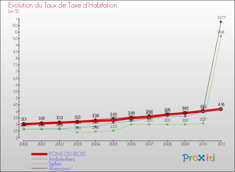 Evolution du taux de la taxe d'habitation pour PONT-DU-BOIS et les communes proches Comparaison des taux de la taxe d'habitation pour PONT-DU-BOIS et les communes voisines