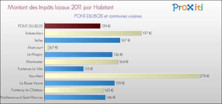 Montant des impôts locaux par Habitant pour PONT-DU-BOIS et les communes proches Comparaison des impôts locaux par habitant pour PONT-DU-BOIS et les communes voisines