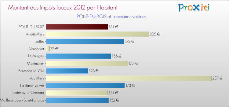 Montant des impôts locaux par Habitant pour PONT-DU-BOIS et les communes proches Comparaison des impôts locaux par habitant pour PONT-DU-BOIS et les communes voisines