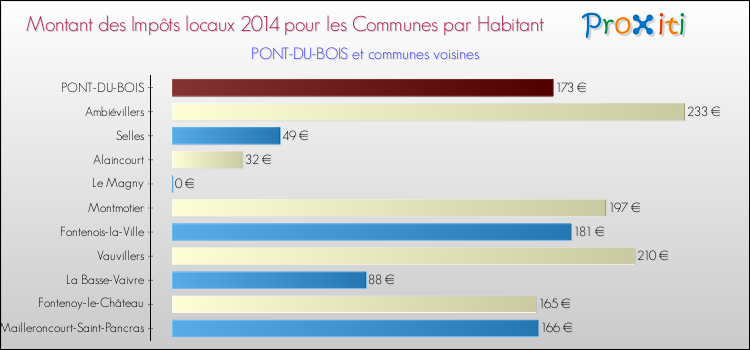 Montant des impôts locaux par Habitant pour PONT-DU-BOIS et les communes proches en 2014 Comparaison des impôts locaux par habitant pour PONT-DU-BOIS et les communes voisines en 2014