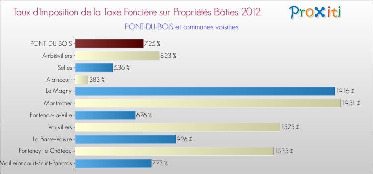 Taux d'imposition de la taxe foncière sur le bati 2012 pour PONT-DU-BOIS et les communes proches Comparaison des taux d'imposition de la taxe foncière sur le bati 2012 pour PONT-DU-BOIS et les communes voisines