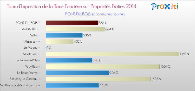Taux d'imposition de la taxe foncière sur le bati 2014 pour PONT-DU-BOIS et les communes proches Comparaison des taux d'imposition de la taxe foncière sur le bati 2014 pour PONT-DU-BOIS et les communes voisines