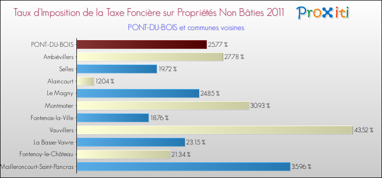 Taux d'imposition de la taxe foncière sur les immeubles et terrains non batis 2011 pour PONT-DU-BOIS et les communes proches Comparaison des taux d'imposition de la taxe foncière sur les immeubles et terrains non batis 2011 pour PONT-DU-BOIS et les communes voisines