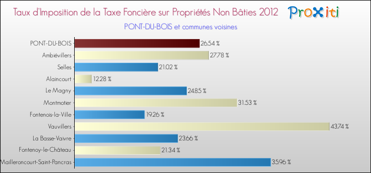 Taux d'imposition de la taxe foncière sur les immeubles et terrains non batis 2012 pour PONT-DU-BOIS et les communes proches Comparaison des taux d'imposition de la taxe foncière sur les immeubles et terrains non batis 2012 pour PONT-DU-BOIS et les communes voisines
