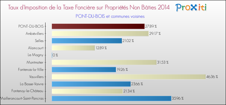 Taux d'imposition de la taxe foncière sur les immeubles et terrains non batis 2014 pour PONT-DU-BOIS et les communes proches Comparaison des taux d'imposition de la taxe foncière sur les immeubles et terrains non batis 2014 pour PONT-DU-BOIS et les communes voisines