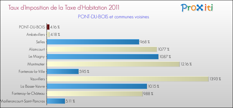 Taux d'imposition de la taxe d'habitation 2011 pour PONT-DU-BOIS et les communes proches Comparaison des taux d'imposition de la taxe d'habitation 2011 pour PONT-DU-BOIS et les communes voisines