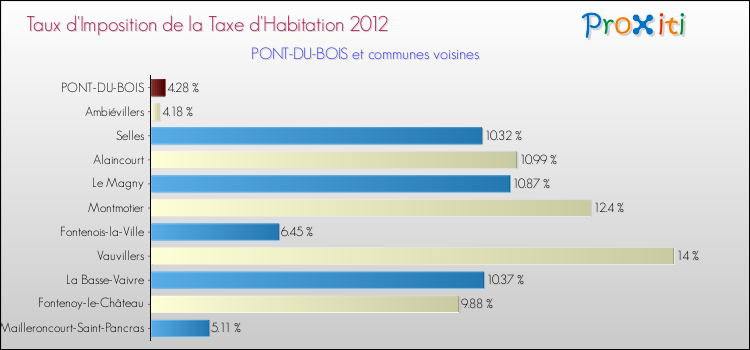 Taux d'imposition de la taxe d'habitation 2012 pour PONT-DU-BOIS et les communes proches Comparaison des taux d'imposition de la taxe d'habitation 2012 pour PONT-DU-BOIS et les communes voisines