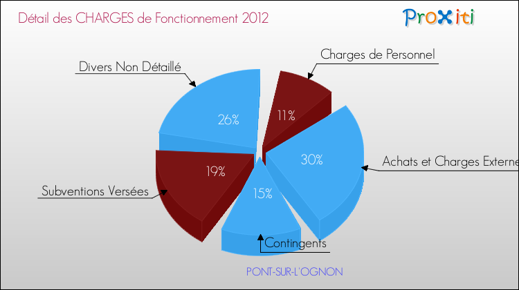 Décomposition des Charges de Fonctionnement 2012 de la commune de PONT-SUR-L'OGNON Charges de Fonctionnement 2012 pour la commune de PONT-SUR-L'OGNON