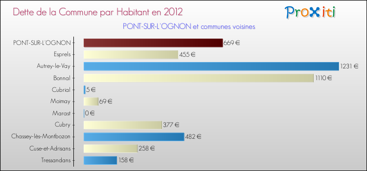 Dette par habitant de la commune en 2012 pour PONT-SUR-L'OGNON et les communes proches Comparaison de la dette par habitant de la commune en 2012 pour PONT-SUR-L'OGNON et les communes voisines