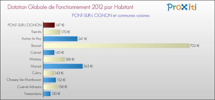 Montant des dotations globales de fonctionnement DGF par Habitant pour PONT-SUR-L'OGNON et les communes proches Comparaison des des dotations globales de fonctionnement DGF par habitant pour PONT-SUR-L'OGNON et les communes voisines