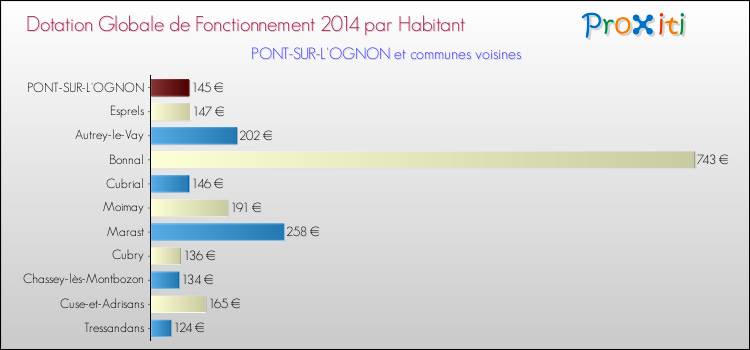 Montant des dotations globales de fonctionnement DGF par Habitant pour PONT-SUR-L'OGNON et les communes proches en 2014. Comparaison des des dotations globales de fonctionnement DGF par habitant pour PONT-SUR-L'OGNON et les communes voisines en 2014.