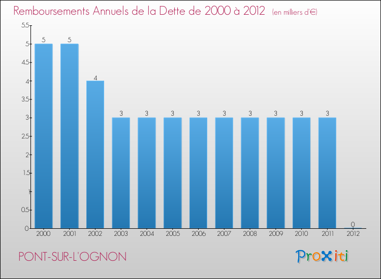 Evolution de l'annuité de la dette pour la commune de PONT-SUR-L'OGNON de 2000 à 2012 Annuités de la dette pour PONT-SUR-L'OGNON de 2000 à 2012
