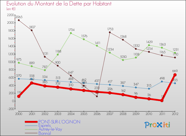 Evolution de la dette par habitant pour la commune de PONT-SUR-L'OGNON et les communes proches de 2000 à 2012 Comparaison de la dette par habitant pour PONT-SUR-L'OGNON et les communes voisines de 2000 à 2012