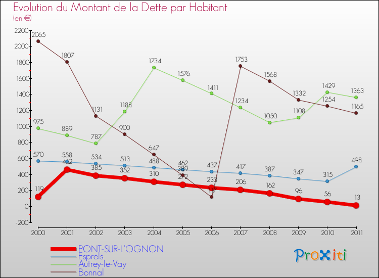 Evolution de la dette par habitant pour la commune de PONT-SUR-L'OGNON et les communes proches Comparaison de la dette par habitant pour PONT-SUR-L'OGNON et les communes voisines