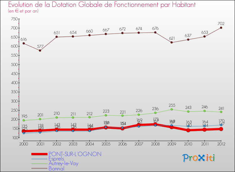 Evolution et montant de la dotation globale de fonctionnement par Habitant pour PONT-SUR-L'OGNON et les communes proches Comparaison des dotations globales de fonctionnement par habitant pour PONT-SUR-L'OGNON et les communes voisines