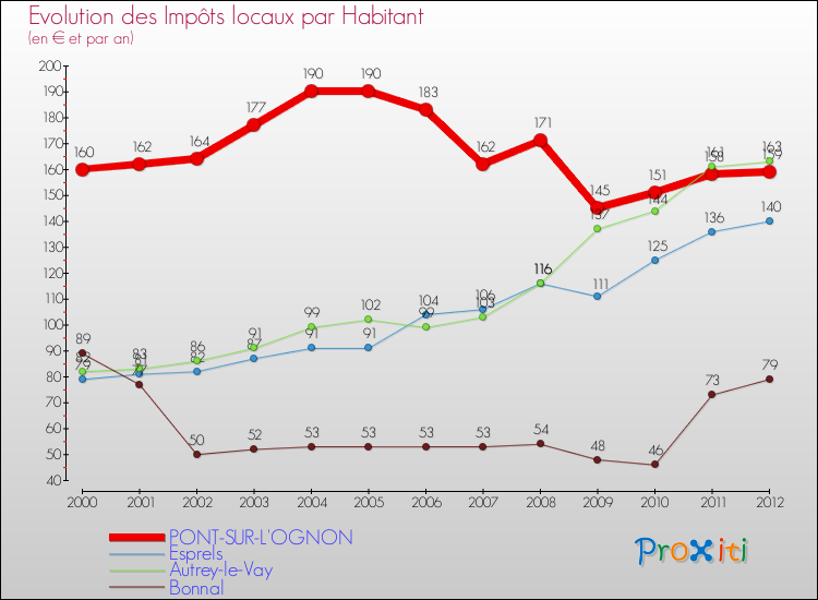Evolution et montant des impôts locaux par Habitant pour PONT-SUR-L'OGNON et les communes proches Comparaison des impôts locaux par habitant pour PONT-SUR-L'OGNON et les communes voisines