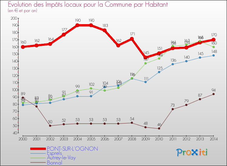 Evolution et montant des impôts locaux par Habitant pour PONT-SUR-L'OGNON et les communes proches de 2000 à 2014 Comparaison des impôts locaux par habitant pour PONT-SUR-L'OGNON et les communes voisines de 2000 à 2014