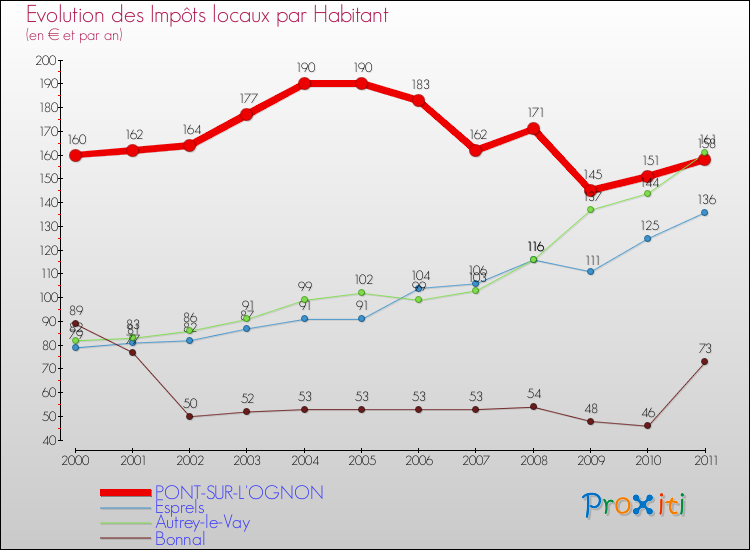 Evolution et montant des impôts locaux par Habitant pour PONT-SUR-L'OGNON et les communes proches Comparaison des impôts locaux par habitant pour PONT-SUR-L'OGNON et les communes voisines