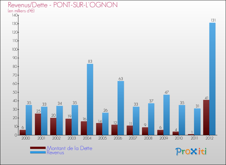 Evolution comparée de la dette et des revenus pour la commune de PONT-SUR-L'OGNON de 2000 à 2012 Comparaison de la dette et des revenus pour PONT-SUR-L'OGNON de 2000 à 2012