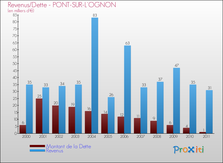 Evolution comparée de la dette et des revenus pour la commune de PONT-SUR-L'OGNON de 2000 à 2011 Comparaison de la dette et des revenus pour PONT-SUR-L'OGNON de 2000 à 2011