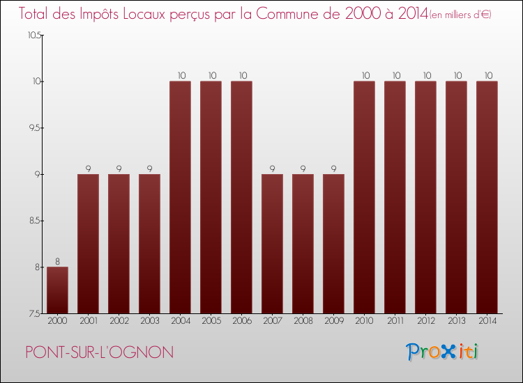 Evolution des Impôts Locaux pour la commune de PONT-SUR-L'OGNON de 2000 à 2014 Evolution des Impôts Locaux pour PONT-SUR-L'OGNON de 2000 à 2014