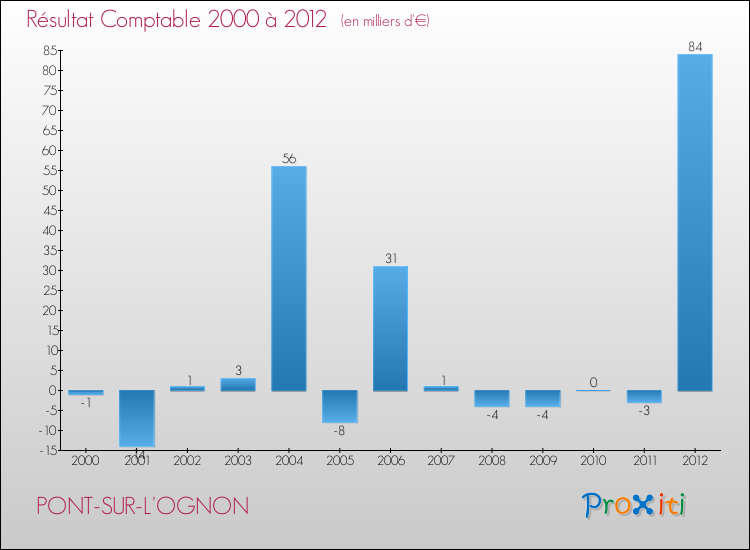 Evolution du résultat comptable pour la commune de PONT-SUR-L'OGNON de 2000 à 2012 Evolution du résultat comptable pour PONT-SUR-L'OGNON de 2000 à 2012