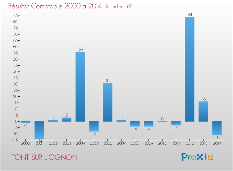 Evolution du résultat comptable pour la commune de PONT-SUR-L'OGNON de 2000 à 2014 Evolution du résultat comptable pour PONT-SUR-L'OGNON de 2000 à 2014