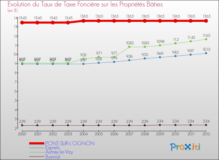 Evolution du taux de la taxe foncière sur le bati pour PONT-SUR-L'OGNON et les communes proches de 2000 à 2012 Comparaison des taux de taxe foncière sur le bati pour PONT-SUR-L'OGNON et les communes voisines de 2000 à 2012